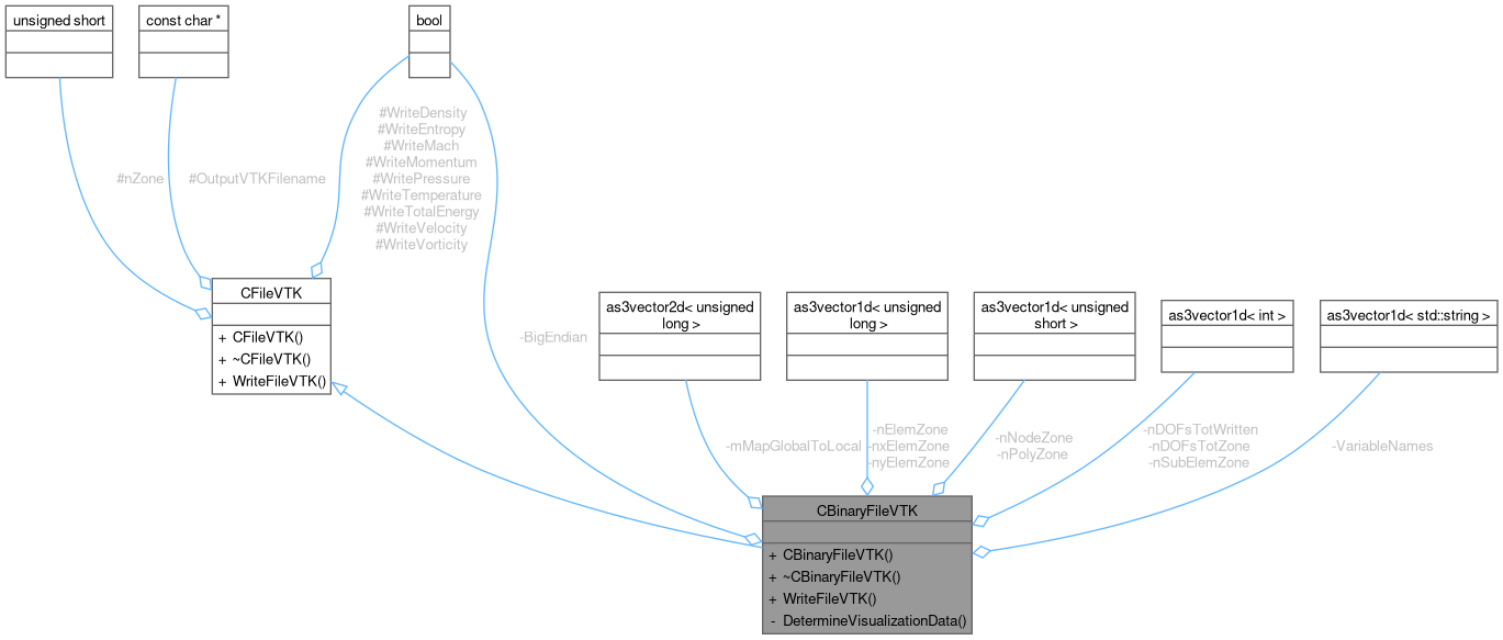 ASC2D: CBinaryFileVTK Class Reference