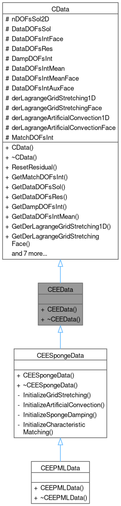 ASC2D: CEEData Class Reference