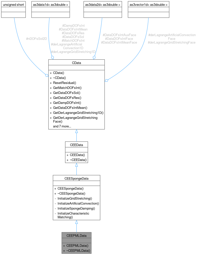 ASC2D: CEEPMLData Class Reference
