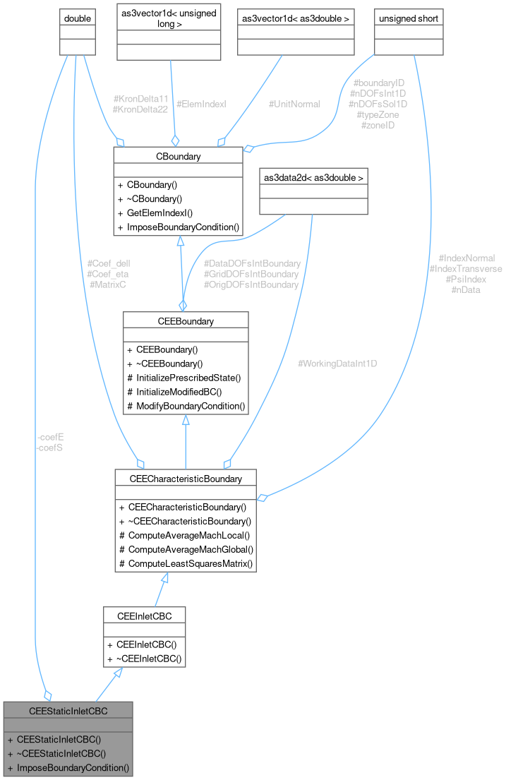 ASC2D: CEEStaticInletCBC Class Reference