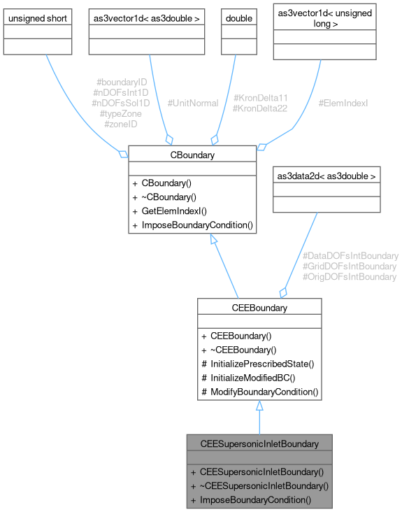 ASC2D: CEESupersonicInletBoundary Class Reference