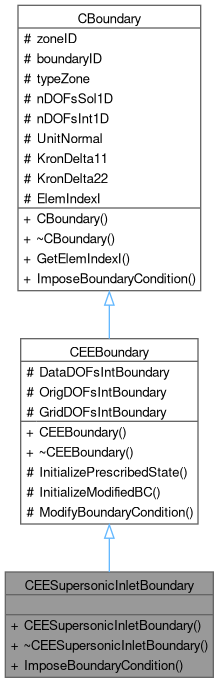 ASC2D: CEESupersonicInletBoundary Class Reference